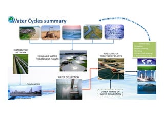 Water	
  Cycles	
  summary	
  


                                                                                                                OTHER	
  USES	
  
                                                                                                   • 	
  Irriga;on	
  
                                                                                                   • Streets	
  cleaning	
  
       DISTRIBUTION                                                                                • 	
  Farming	
  
         NETWORK                                                                                   • 	
  Others	
  (ﬁsh	
  farming)	
  
                                                                                  WASTE WATER
                                             DRINKABLE WATER                   TREATEMENT PLANTS   • .	
  Re-­‐immision	
  in	
  Env,	
  
                                            TREATEMENT PLANTS




                                                            WATER COLLECTION


                                CONSUMERS


                                                                                OTHER POINTS OF
                                                                               WATER COLLECTION
WFA	
  Ltd	
  –	
  Oﬃcial	
  Document	
  
 