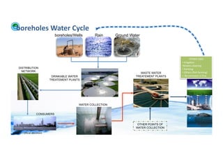 boreholes	
  Water	
  Cycle	
  
                                               boreholes/Wells       Rain      Ground Water




                                                                                                                          OTHER	
  USES	
  
                                                                                                             • 	
  Irriga;on	
  
                                                                                                             • Streets	
  cleaning	
  
       DISTRIBUTION                                                                                          • 	
  Farming	
  
         NETWORK                                                                                             • 	
  Others	
  (ﬁsh	
  farming)	
  
                                                                                            WASTE WATER
                                             DRINKABLE WATER                             TREATEMENT PLANTS   • .	
  Re-­‐immision	
  in	
  Env,	
  
                                            TREATEMENT PLANTS




                                                            WATER COLLECTION


                                CONSUMERS


                                                                                          OTHER POINTS OF
                                                                                         WATER COLLECTION
WFA	
  Ltd	
  –	
  Oﬃcial	
  Document	
  
 