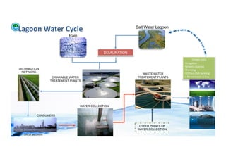 Lagoon	
  Water	
  Cycle	
                                                             Salt Water Lagoon

                                                      Rain



                                                                          DESALINATION	
  
                                                                                                                              OTHER	
  USES	
  
                                                                                                                 • 	
  Irriga;on	
  
                                                                                                                 • Streets	
  cleaning	
  
       DISTRIBUTION                                                                                              • 	
  Farming	
  
         NETWORK                                                                                                 • 	
  Others	
  (ﬁsh	
  farming)	
  
                                                                                                WASTE WATER
                                             DRINKABLE WATER                                 TREATEMENT PLANTS   • .	
  Re-­‐immision	
  in	
  Env,	
  
                                            TREATEMENT PLANTS




                                                             WATER COLLECTION


                                CONSUMERS


                                                                                               OTHER POINTS OF
                                                                                              WATER COLLECTION
WFA	
  Ltd	
  –	
  Oﬃcial	
  Document	
  
 