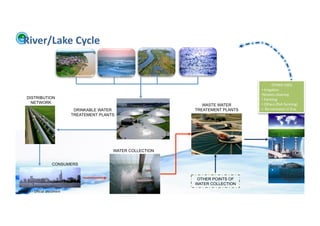 River/Lake	
  Cycle	
  


                                                                                                                OTHER	
  USES	
  
                                                                                                   • 	
  Irriga;on	
  
                                                                                                   • Streets	
  cleaning	
  
       DISTRIBUTION                                                                                • 	
  Farming	
  
         NETWORK                                                                                   • 	
  Others	
  (ﬁsh	
  farming)	
  
                                                                                  WASTE WATER
                                             DRINKABLE WATER                   TREATEMENT PLANTS   • .	
  Re-­‐immision	
  in	
  Env,	
  
                                            TREATEMENT PLANTS




                                                            WATER COLLECTION


                                CONSUMERS


                                                                                OTHER POINTS OF
                                                                               WATER COLLECTION
WFA	
  Ltd	
  –	
  Oﬃcial	
  Document	
  
 