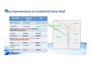 Key	
  improvements	
  on	
  tradi:onal	
  Deep	
  Shah	
  
                      Deep	
  Shau	
                  Tradi>onal	
                              New	
  
                                                        System	
  
                Reactor	
  Diameter	
            a	
  few	
  meters	
              Less	
  than	
  1	
  meter	
  

                Equaliza;on	
                    not	
  included	
                 included	
  
                Hence,	
  Graúna®	
  keeps	
  the	
  advanteges	
  that	
  made	
  
                Deep	
  Shau	
  very	
  interes>ng	
  

                Footprint	
                      minimum	
                         minimum	
  
                Eﬀec;veness	
                    excellent	
                       excellent	
  
                But,	
  also,	
  it	
  eliminates	
  the	
  serious	
  weaknesses	
  that	
  
                have	
  caused	
  Deep	
  Shau’s	
  decline	
  

                Building	
                       Diﬃcult	
                         Simple	
  
                Waterprooﬁng	
  of	
             impossible	
                      Absolute	
  
                Reactor	
  

                Flexibility	
  to	
  Peak	
      limited	
                         excellent	
  
                Flows	
  

WFA	
  Ltd	
  –	
  Oﬃcial	
  Document	
                                                                             83	
  
 