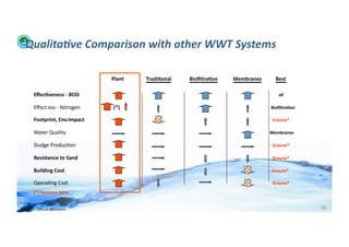 Qualita:ve	
  Comparison	
  with	
  other	
  WWT	
  Systems	
  

                   	
                	
      	
  	
  	
  	
  	
  	
  Plant 	
  	
  	
  	
  	
  	
  	
  Tradi>onal	
  	
  	
  	
  	
  	
  	
  	
  	
  	
  	
  	
  	
  	
  Bioﬁltra>on	
  	
  	
  	
  	
  	
  	
  	
  	
  	
  	
  	
  Membranes	
  	
  	
  	
  	
  	
  	
  	
  	
  	
  	
  Best	
  
                    	
                	
     	
                                                              	
               	
                                      	
                                      	
                                                                           	
  	
  
           Eﬀec>veness	
  -­‐	
  BOD           	
                                                            	
               	
                                      	
                                      	
  	
  	
  	
  	
                                                           	
  	
  	
  	
  	
  	
  	
  	
  	
  	
  	
  	
  	
  	
  	
  	
  	
  	
  	
  	
  all	
  

           Eﬀect.ess	
  -­‐	
  Nitrogen        	
  	
  	
  	
  	
  	
  	
  	
  	
  	
  	
  	
  	
  	
  (*)   	
               	
                                      	
                                      	
                                                                           	
  	
  	
  	
  	
  	
  	
  	
  	
  	
  	
  	
  	
  	
  Bioﬁltra>on	
  

           Footprint,	
  Env.Impact            	
                                                            	
               	
                                      	
                                      	
                                                                           	
  	
  	
  	
  	
  	
  	
  	
  	
  	
  	
  	
  	
  	
  	
  Grauna®	
  

           Water	
  Quality                    	
                                                            	
               	
                                      	
                                      	
                                                                           	
  	
  	
  	
  	
  	
  	
  	
  	
  	
  	
  	
  	
  Membranes	
  

           Sludge	
  Produc;on                 	
                                                            	
               	
                                      	
                                      	
                                                                           	
  	
  	
  	
  	
  	
  	
  	
  	
  	
  	
  	
  	
  	
  	
  Grauna®	
  

           Resistance	
  to	
  Sand            	
                                                            	
               	
                                      	
                                      	
                                                                           	
  	
  	
  	
  	
  	
  	
  	
  	
  	
  	
  	
  	
  	
  	
  Grauna®	
  

           Building	
  Cost	
                  	
                                                            	
               	
                                      	
                                      	
  	
  	
  	
  	
  	
  	
  	
  	
  	
  	
  	
  	
  	
  	
  	
  	
  	
  	
  	
  	
  	
  	
  	
  	
  	
  	
  	
  	
  	
  	
  	
  	
  	
  	
  	
  	
  	
  	
  Grauna®	
  

           Opera;ng	
  Cost                    	
                                                            	
               	
                                      	
                                      	
                                                                           	
  	
  	
  	
  	
  	
  	
  	
  	
  	
  	
  	
  	
  	
  	
  Grauna®	
  
           (*)	
  Versione	
  Nitro	
  


WFA	
  Ltd	
  –	
  Oﬃcial	
  Document	
                                                                                                                                                                                                                                                                                                                                                 86	
  
 