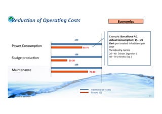 Reduc:on	
  of	
  Opera:ng	
  Costs	
                                                                                    Economics	
  



                                                                                                            Example:	
  Barcellona	
  P.G.	
  
                                                     100	
                                                  Actual	
  Consump>on:	
  15	
  –	
  20	
  	
  
                                                                                                            Kwh	
  per	
  treated	
  Inhabitant	
  per	
  
    Power	
  Consump;on	
                                      65-­‐75	
                                    year	
  
                                                                                                            Vs	
  Industry	
  norms	
  
                                                     100	
                                                  20	
  –	
  40	
  	
  (	
  Anaer.	
  Diges;on	
  )	
  
                                                                                                            40	
  –	
  70	
  (	
  Aerobic	
  Dig.	
  )	
  
    Sludge	
  produc;on	
  
                                            25-­‐30	
  
                                                     100	
  

    Maintenance	
                                                            75-­‐80	
  




                                                                               Tradi;onal	
  (T	
  =	
  100)	
  
                                                                               Grauna	
  (G)	
  
WFA	
  Ltd	
  –	
  Oﬃcial	
  Document	
                                                                                                                             95	
  
 