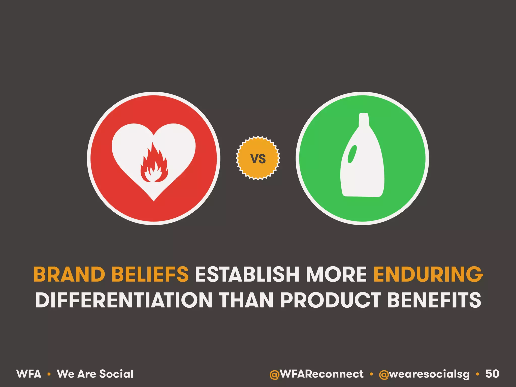 @WFAReconnect • @wearesocialsg • 50WFA • We Are Social
BRAND BELIEFS ESTABLISH MORE ENDURING
DIFFERENTIATION THAN PRODUCT BENEFITS
VS
 