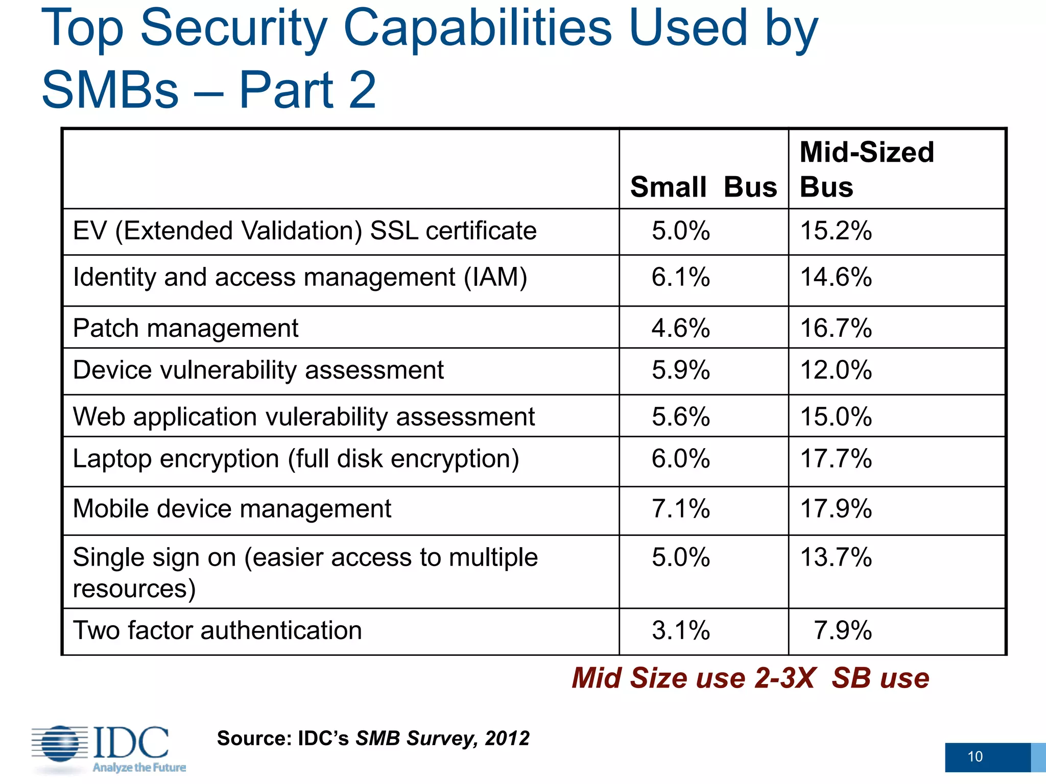 Top Security Capabilities Used by
SMBs – Part 2
Small Bus
Mid-Sized
Bus
EV (Extended Validation) SSL certificate 5.0% 15.2%
Identity and access management (IAM) 6.1% 14.6%
Patch management 4.6% 16.7%
Device vulnerability assessment 5.9% 12.0%
Web application vulerability assessment 5.6% 15.0%
Laptop encryption (full disk encryption) 6.0% 17.7%
Mobile device management 7.1% 17.9%
Single sign on (easier access to multiple
resources)
5.0% 13.7%
Two factor authentication 3.1% 7.9%
Mid Size use 2-3X SB use
Source: IDC’s SMB Survey, 2012
10
 