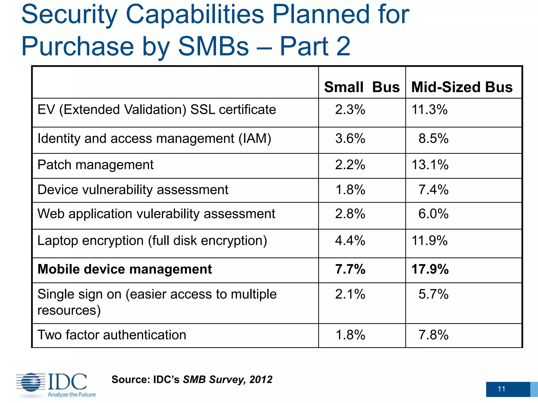 Security Capabilities Planned for
Purchase by SMBs – Part 2
Small Bus Mid-Sized Bus
EV (Extended Validation) SSL certificate 2.3% 11.3%
Identity and access management (IAM) 3.6% 8.5%
Patch management 2.2% 13.1%
Device vulnerability assessment 1.8% 7.4%
Web application vulerability assessment 2.8% 6.0%
Laptop encryption (full disk encryption) 4.4% 11.9%
Mobile device management 7.7% 17.9%
Single sign on (easier access to multiple
resources)
2.1% 5.7%
Two factor authentication 1.8% 7.8%
Source: IDC’s SMB Survey, 2012
11
 