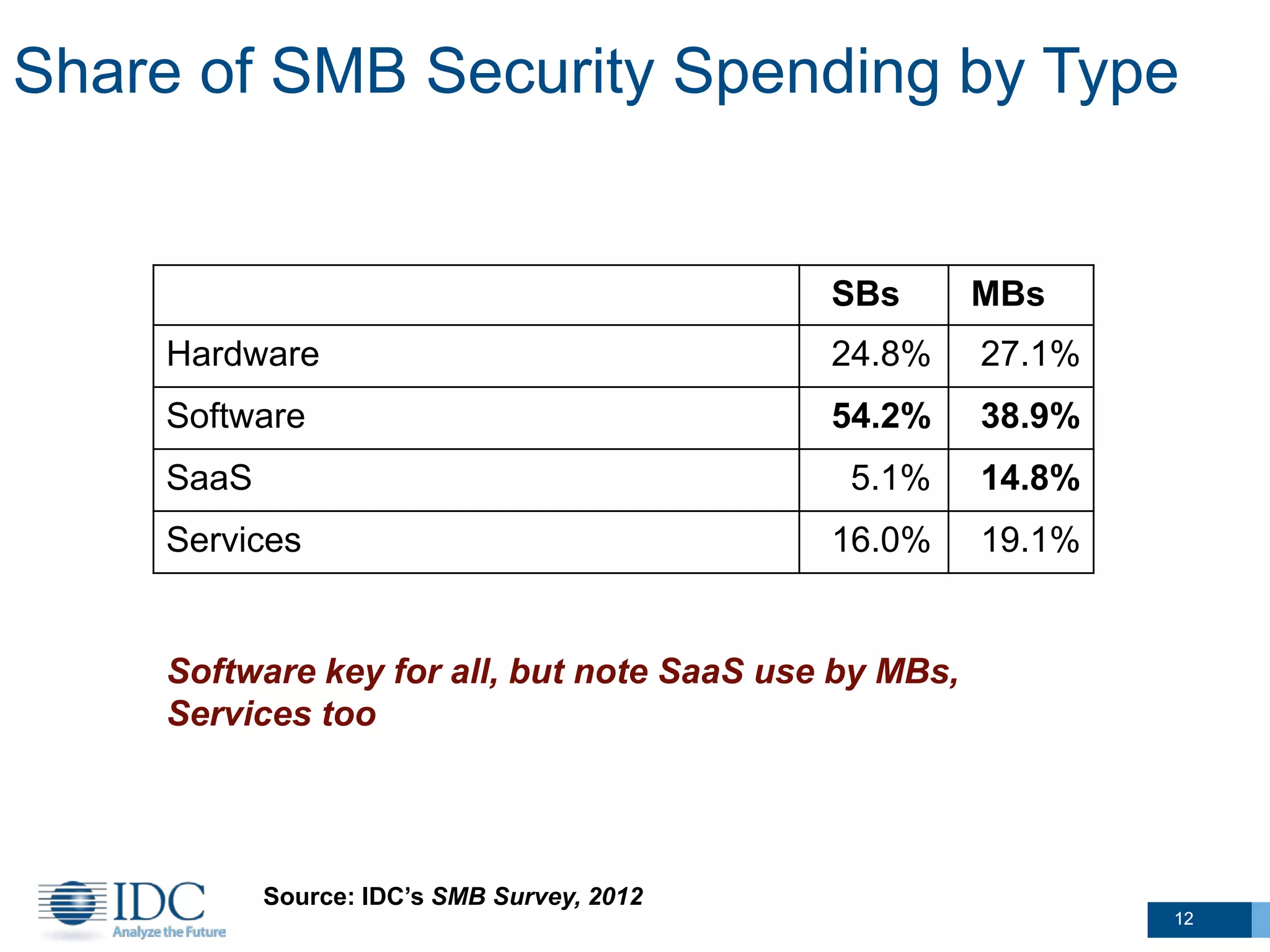 Share of SMB Security Spending by Type
SBs MBs
Hardware 24.8% 27.1%
Software 54.2% 38.9%
SaaS 5.1% 14.8%
Services 16.0% 19.1%
Software key for all, but note SaaS use by MBs,
Services too
Source: IDC’s SMB Survey, 2012
1212
 