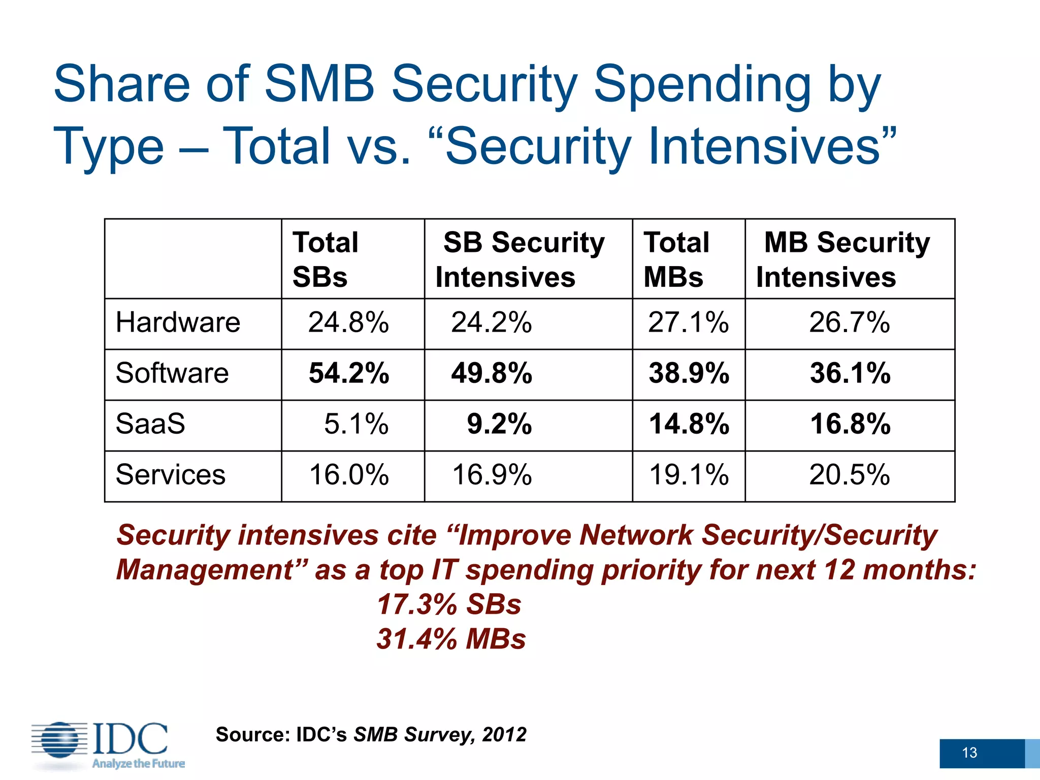Share of SMB Security Spending by
Type – Total vs. “Security Intensives”
Total
SBs
SB Security
Intensives
Total
MBs
MB Security
Intensives
Hardware 24.8% 24.2% 27.1% 26.7%
Software 54.2% 49.8% 38.9% 36.1%
SaaS 5.1% 9.2% 14.8% 16.8%
Services 16.0% 16.9% 19.1% 20.5%
Security intensives cite “Improve Network Security/Security
Management” as a top IT spending priority for next 12 months:
17.3% SBs
31.4% MBs
Source: IDC’s SMB Survey, 2012
1313
 