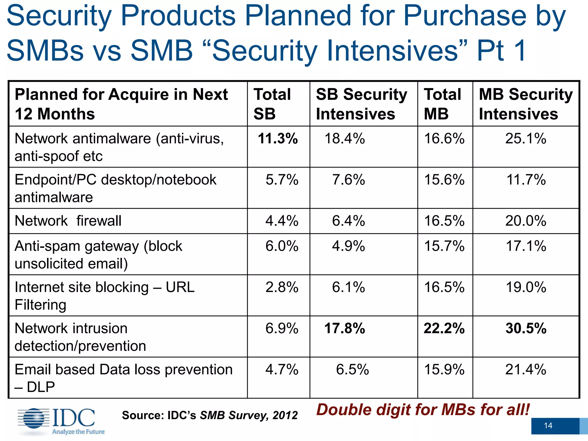 Security Products Planned for Purchase by
SMBs vs SMB “Security Intensives” Pt 1
Planned for Acquire in Next
12 Months
Total
SB
SB Security
Intensives
Total
MB
MB Security
Intensives
Network antimalware (anti-virus,
anti-spoof etc
11.3% 18.4% 16.6% 25.1%
Endpoint/PC desktop/notebook
antimalware
5.7% 7.6% 15.6% 11.7%
Network firewall 4.4% 6.4% 16.5% 20.0%
Anti-spam gateway (block
unsolicited email)
6.0% 4.9% 15.7% 17.1%
Internet site blocking – URL
Filtering
2.8% 6.1% 16.5% 19.0%
Network intrusion
detection/prevention
6.9% 17.8% 22.2% 30.5%
Email based Data loss prevention
– DLP
4.7% 6.5% 15.9% 21.4%
Double digit for MBs for all!Source: IDC’s SMB Survey, 2012
14
 