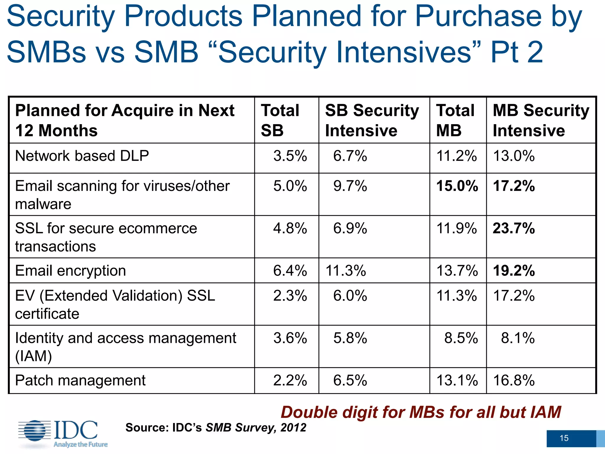 Security Products Planned for Purchase by
SMBs vs SMB “Security Intensives” Pt 2
Planned for Acquire in Next
12 Months
Total
SB
SB Security
Intensive
Total
MB
MB Security
Intensive
Network based DLP 3.5% 6.7% 11.2% 13.0%
Email scanning for viruses/other
malware
5.0% 9.7% 15.0% 17.2%
SSL for secure ecommerce
transactions
4.8% 6.9% 11.9% 23.7%
Email encryption 6.4% 11.3% 13.7% 19.2%
EV (Extended Validation) SSL
certificate
2.3% 6.0% 11.3% 17.2%
Identity and access management
(IAM)
3.6% 5.8% 8.5% 8.1%
Patch management 2.2% 6.5% 13.1% 16.8%
Double digit for MBs for all but IAM
Source: IDC’s SMB Survey, 2012
15
 