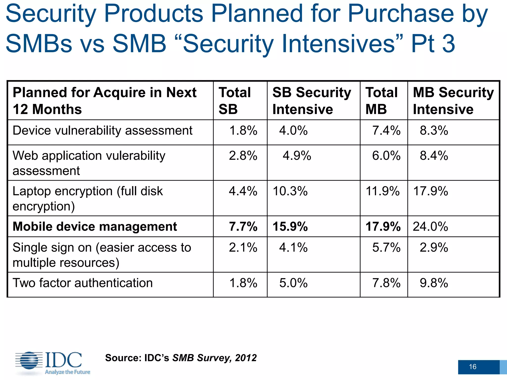 Security Products Planned for Purchase by
SMBs vs SMB “Security Intensives” Pt 3
Planned for Acquire in Next
12 Months
Total
SB
SB Security
Intensive
Total
MB
MB Security
Intensive
Device vulnerability assessment 1.8% 4.0% 7.4% 8.3%
Web application vulerability
assessment
2.8% 4.9% 6.0% 8.4%
Laptop encryption (full disk
encryption)
4.4% 10.3% 11.9% 17.9%
Mobile device management 7.7% 15.9% 17.9% 24.0%
Single sign on (easier access to
multiple resources)
2.1% 4.1% 5.7% 2.9%
Two factor authentication 1.8% 5.0% 7.8% 9.8%
Source: IDC’s SMB Survey, 2012
16
 