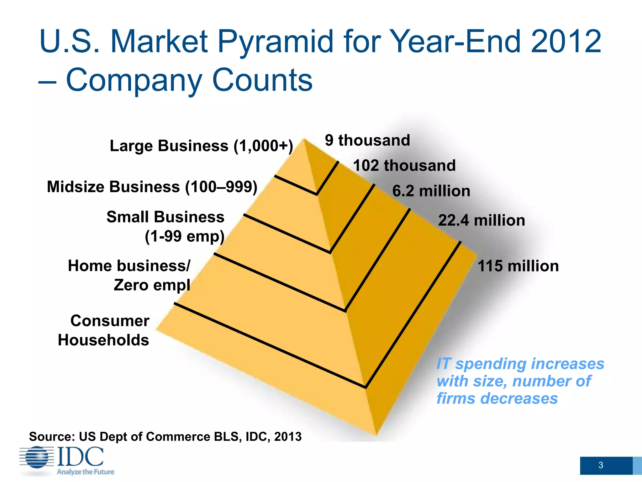 Midsize Business (100–999)
102 thousand
Small Business
(1-99 emp)
Consumer
Households
6.2 million
22.4 million
115 million
Large Business (1,000+) 9 thousand
U.S. Market Pyramid for Year-End 2012
– Company Counts
Home business/
Zero empl
IT spending increases
with size, number of
firms decreases
Source: US Dept of Commerce BLS, IDC, 2013
3
 