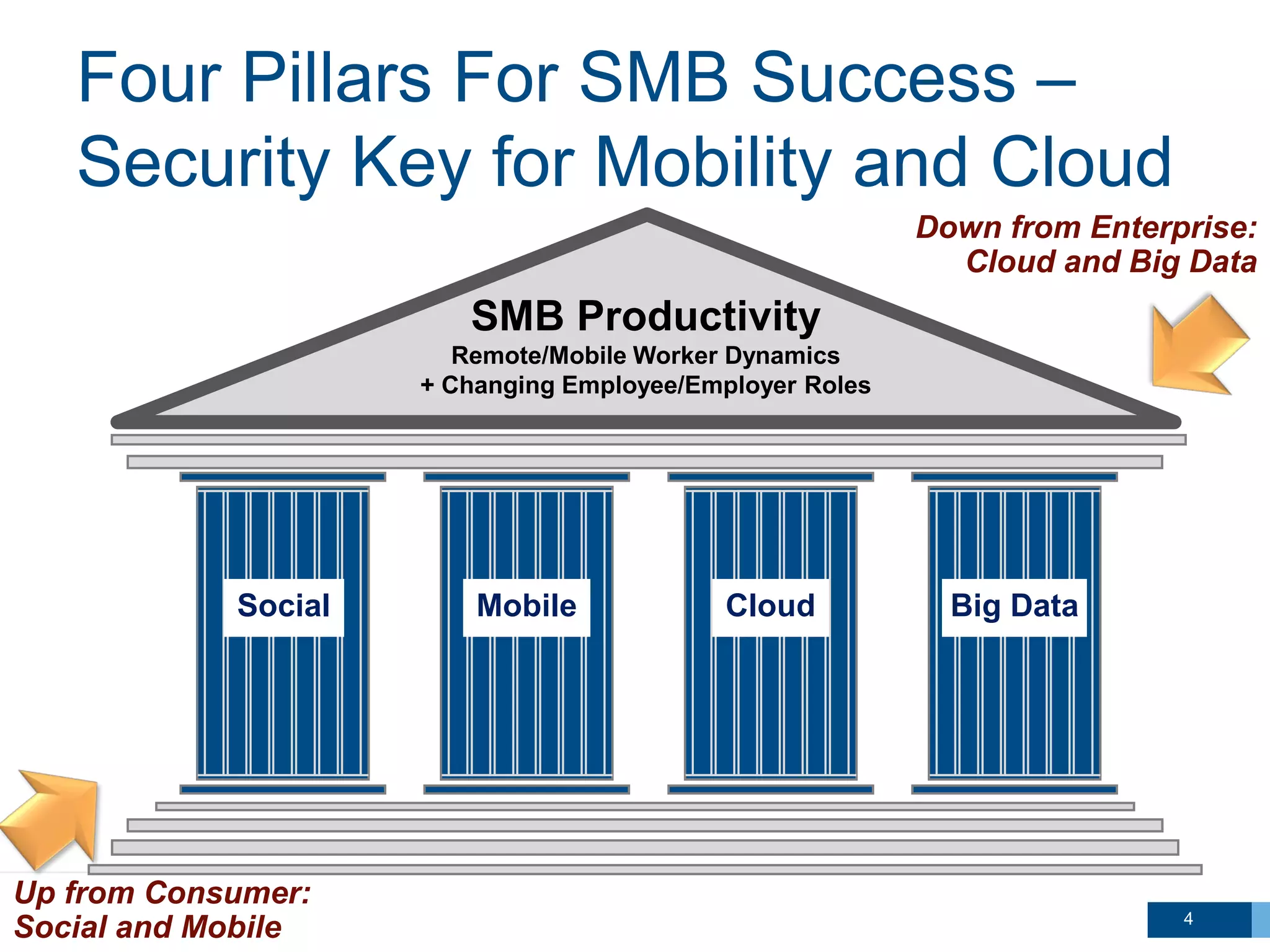 Four Pillars For SMB Success –
Security Key for Mobility and Cloud
Down from Enterprise:
Cloud and Big Data
Up from Consumer:
Social and Mobile
SMB Productivity
Remote/Mobile Worker Dynamics
+ Changing Employee/Employer Roles
Social Mobile Big DataCloud
4
 