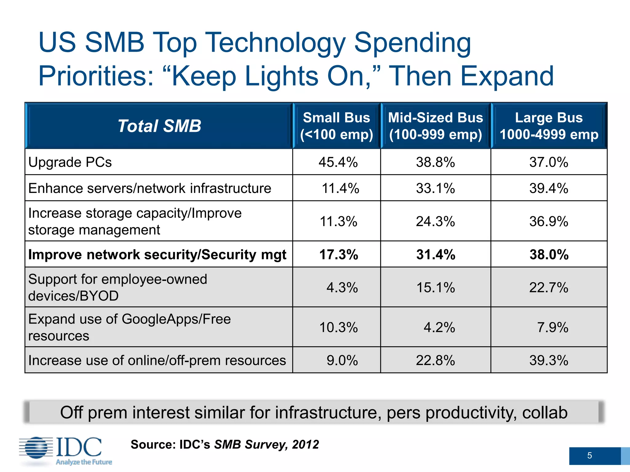 US SMB Top Technology Spending
Priorities: “Keep Lights On,” Then Expand
Total SMB
Small Bus
(<100 emp)
Mid-Sized Bus
(100-999 emp)
Large Bus
1000-4999 emp
Upgrade PCs 45.4% 38.8% 37.0%
Enhance servers/network infrastructure 11.4% 33.1% 39.4%
Increase storage capacity/Improve
storage management
11.3% 24.3% 36.9%
Improve network security/Security mgt 17.3% 31.4% 38.0%
Support for employee-owned
devices/BYOD
4.3% 15.1% 22.7%
Expand use of GoogleApps/Free
resources
10.3% 4.2% 7.9%
Increase use of online/off-prem resources 9.0% 22.8% 39.3%
Off prem interest similar for infrastructure, pers productivity, collab
Source: IDC’s SMB Survey, 2012
5
 