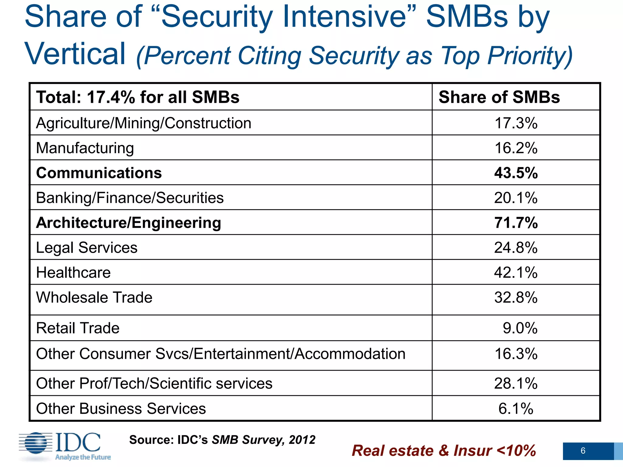Share of “Security Intensive” SMBs by
Vertical (Percent Citing Security as Top Priority)
Total: 17.4% for all SMBs Share of SMBs
Agriculture/Mining/Construction 17.3%
Manufacturing 16.2%
Communications 43.5%
Banking/Finance/Securities 20.1%
Architecture/Engineering 71.7%
Legal Services 24.8%
Healthcare 42.1%
Wholesale Trade 32.8%
Retail Trade 9.0%
Other Consumer Svcs/Entertainment/Accommodation 16.3%
Other Prof/Tech/Scientific services 28.1%
Other Business Services 6.1%
Real estate & Insur <10%
Source: IDC’s SMB Survey, 2012
6
 