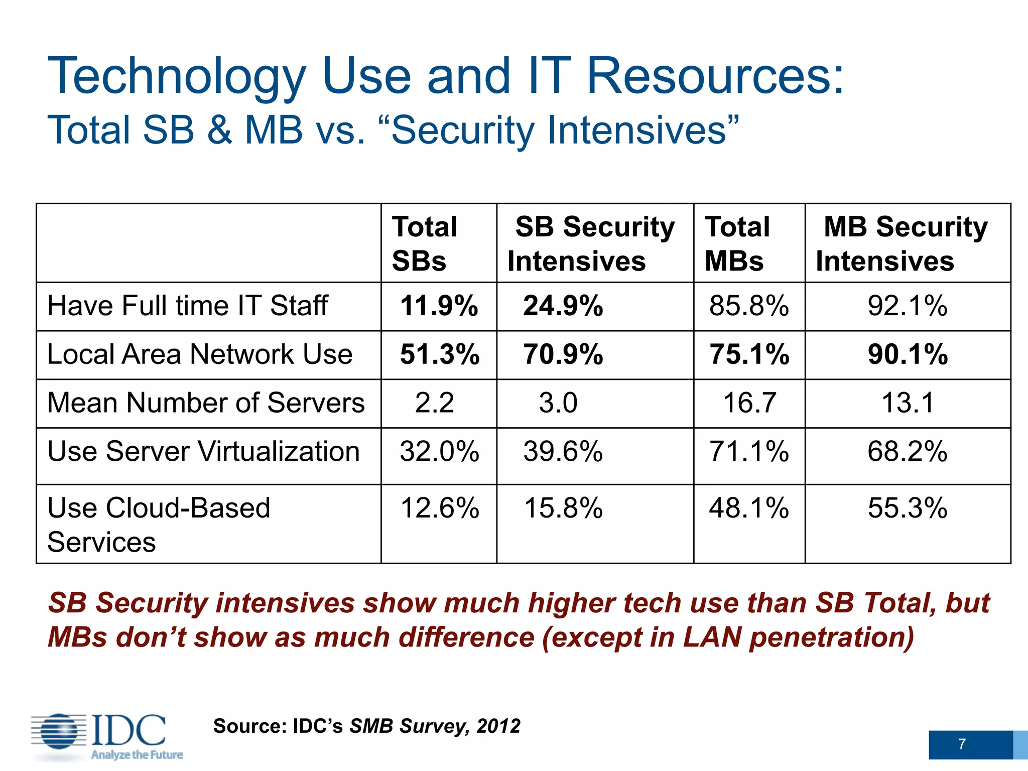 Technology Use and IT Resources:
Total SB & MB vs. “Security Intensives”
Total
SBs
SB Security
Intensives
Total
MBs
MB Security
Intensives
Have Full time IT Staff 11.9% 24.9% 85.8% 92.1%
Local Area Network Use 51.3% 70.9% 75.1% 90.1%
Mean Number of Servers 2.2 3.0 16.7 13.1
Use Server Virtualization 32.0% 39.6% 71.1% 68.2%
Use Cloud-Based
Services
12.6% 15.8% 48.1% 55.3%
SB Security intensives show much higher tech use than SB Total, but
MBs don’t show as much difference (except in LAN penetration)
Source: IDC’s SMB Survey, 2012
77
 