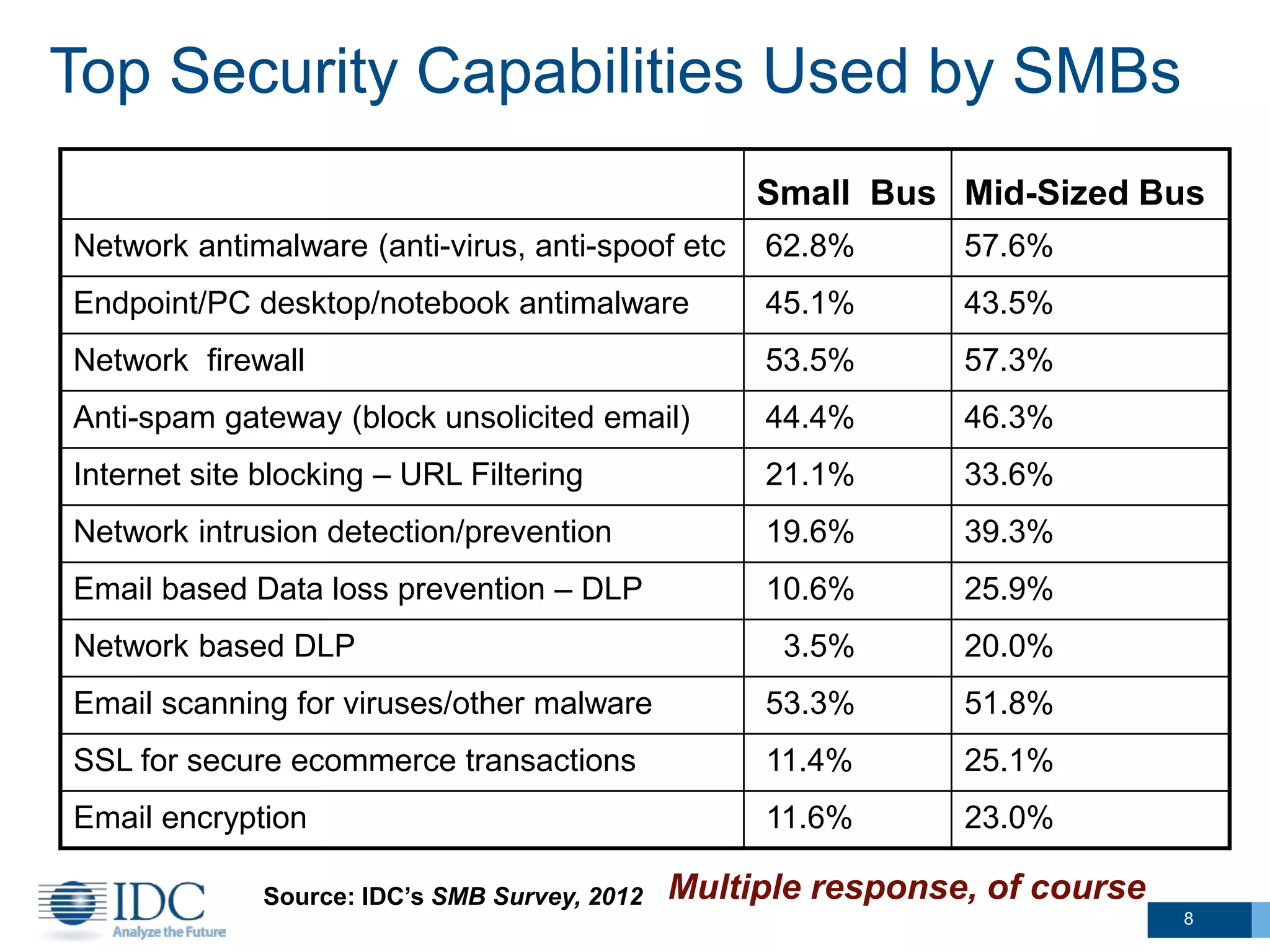 Top Security Capabilities Used by SMBs
Small Bus Mid-Sized Bus
Network antimalware (anti-virus, anti-spoof etc 62.8% 57.6%
Endpoint/PC desktop/notebook antimalware 45.1% 43.5%
Network firewall 53.5% 57.3%
Anti-spam gateway (block unsolicited email) 44.4% 46.3%
Internet site blocking – URL Filtering 21.1% 33.6%
Network intrusion detection/prevention 19.6% 39.3%
Email based Data loss prevention – DLP 10.6% 25.9%
Network based DLP 3.5% 20.0%
Email scanning for viruses/other malware 53.3% 51.8%
SSL for secure ecommerce transactions 11.4% 25.1%
Email encryption 11.6% 23.0%
Multiple response, of courseSource: IDC’s SMB Survey, 2012
8
 