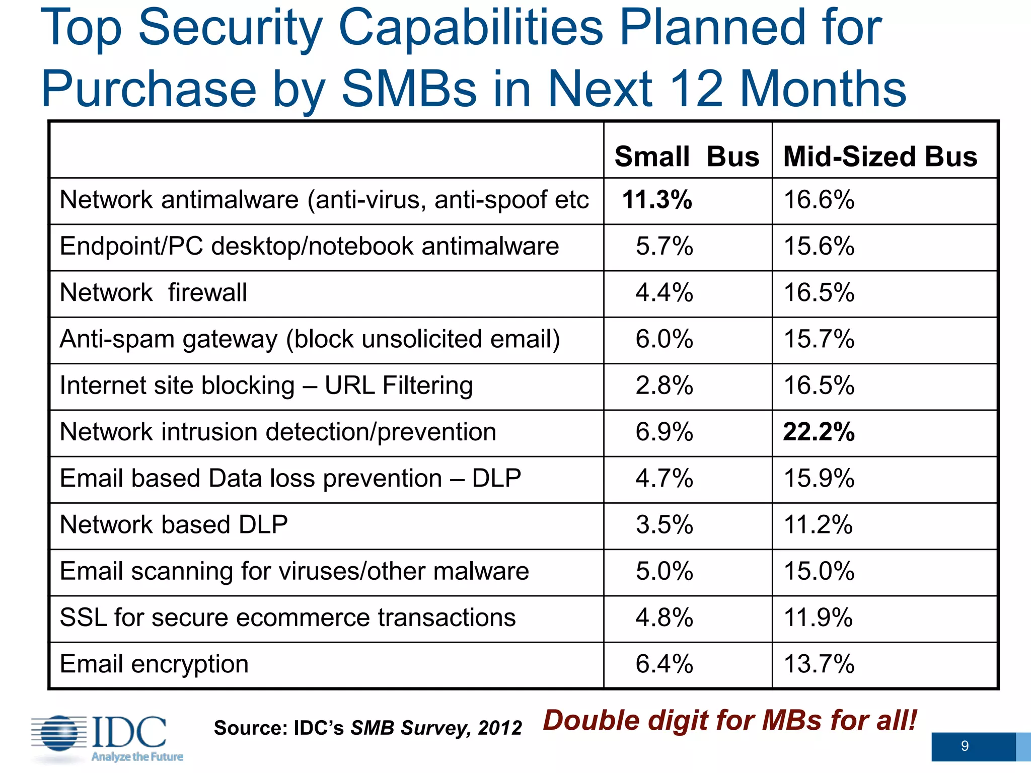 Top Security Capabilities Planned for
Purchase by SMBs in Next 12 Months
Small Bus Mid-Sized Bus
Network antimalware (anti-virus, anti-spoof etc 11.3% 16.6%
Endpoint/PC desktop/notebook antimalware 5.7% 15.6%
Network firewall 4.4% 16.5%
Anti-spam gateway (block unsolicited email) 6.0% 15.7%
Internet site blocking – URL Filtering 2.8% 16.5%
Network intrusion detection/prevention 6.9% 22.2%
Email based Data loss prevention – DLP 4.7% 15.9%
Network based DLP 3.5% 11.2%
Email scanning for viruses/other malware 5.0% 15.0%
SSL for secure ecommerce transactions 4.8% 11.9%
Email encryption 6.4% 13.7%
Source: IDC’s SMB Survey, 2012 Double digit for MBs for all!
9
 