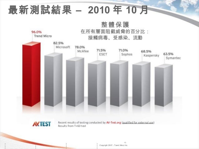 trend micro wfbs 10 how often do clients update trend micro wfbs 10 how often do clients update