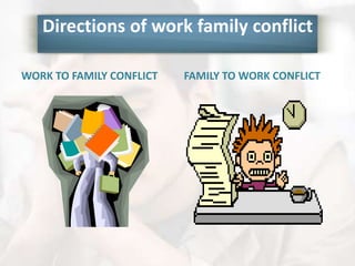 Directions of work family conflict
WORK TO FAMILY CONFLICT FAMILY TO WORK CONFLICT
 