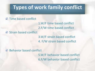 Types of work family conflict
Time based conflict
1.W/F time based conflict
2.F/W time based conflict
Strain based conflict
3.W/F strain based conflict
4. F/W strain based conflict
Behavior based conflict
5.W/F behavior based conflict
6.F/W behavior based conflict
 