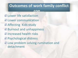 Outcomes of work family conflict
con….
Lower life satisfaction
Lower communication
Affecting Kids study
Burnout and unhappiness
Increased health risks
Psychological distress
Low problem solving rumination and
detachment
 