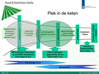 TIFN Industrial relevance & scientific excellence Time frame 5-10 y FND-2 Business  opportunity driven Time frame 1-4 y Plek in de keten 2009-11-03 WFC – Van Gelder, Ridderkerk research (knowledge creation) development (applied research)   assesment demonstration (prove multi-company benefit) Implemen- tation assesment assesment assesment fundamental research (knowledge creation, breakthrough) Industry Responsibility Time frame < 1 y busines impact review Knowledge Push Market Pull 