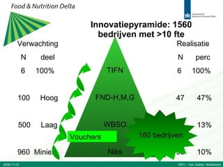 Innovatiepyramide: 1560 bedrijven met >10 fte Verwachting N  deel 6  100% 100  Hoog 500  Laag 960  Miniem TIFN FND-H,M,G WBSO Niks Realisatie  N  perc 6  100% 47  47% 65  13% 96  10% Vouchers 2009-11-03 WFC – Van Gelder, Ridderkerk 160 bedrijven 