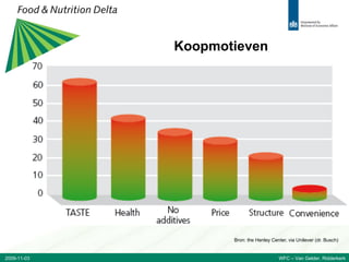 Koopmotieven Bron: the Henley Center, via Unilever (dr. Busch) 2009-11-03 WFC – Van Gelder, Ridderkerk 