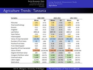 The Contribution of Trees to Livelihoods: A Panel Analysis of Living Standards Surveys in Tanzania