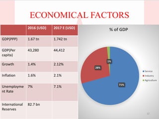 ECONOMICAL FACTORS
71%
28%
1%
% of GDP
Service
Industry
Agriculture
12
2016 (USD) 2017 E (USD)
GDP(PPP) 1.67 tn 1.742 tn
GDP(Per
capita)
43,280 44,412
Growth 1.4% 2.12%
Inflation 1.6% 2.1%
Unemployme
nt Rate
7% 7.1%
International
Reserves
82.7 bn
 