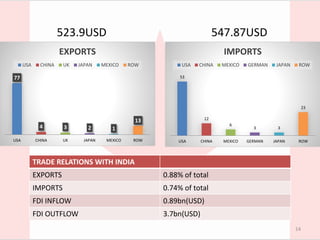 523.9USD 547.87USD
TRADE RELATIONS WITH INDIA
EXPORTS 0.88% of total
IMPORTS 0.74% of total
FDI INFLOW 0.89bn(USD)
FDI OUTFLOW 3.7bn(USD)
14
77
4 3 2 1
13
USA CHINA UK JAPAN MEXICO ROW
EXPORTS
USA CHINA UK JAPAN MEXICO ROW
53
12
6
3 3
23
USA CHINA MEXICO GERMAN JAPAN ROW
IMPORTS
USA CHINA MEXICO GERMAN JAPAN ROW
 