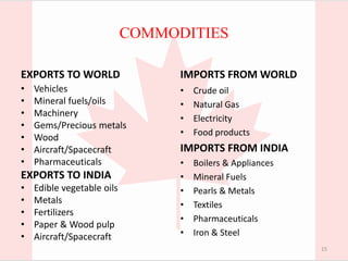 COMMODITIES
EXPORTS TO WORLD
• Vehicles
• Mineral fuels/oils
• Machinery
• Gems/Precious metals
• Wood
• Aircraft/Spacecraft
• Pharmaceuticals
EXPORTS TO INDIA
• Edible vegetable oils
• Metals
• Fertilizers
• Paper & Wood pulp
• Aircraft/Spacecraft
IMPORTS FROM WORLD
• Crude oil
• Natural Gas
• Electricity
• Food products
IMPORTS FROM INDIA
• Boilers & Appliances
• Mineral Fuels
• Pearls & Metals
• Textiles
• Pharmaceuticals
• Iron & Steel
15
 