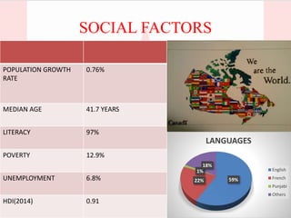 SOCIAL FACTORS
16
59%22%
1%
18%
LANGUAGES
English
French
Punjabi
Others
POPULATION GROWTH
RATE
0.76%
MEDIAN AGE 41.7 YEARS
LITERACY 97%
POVERTY 12.9%
UNEMPLOYMENT 6.8%
HDI(2014) 0.91
 