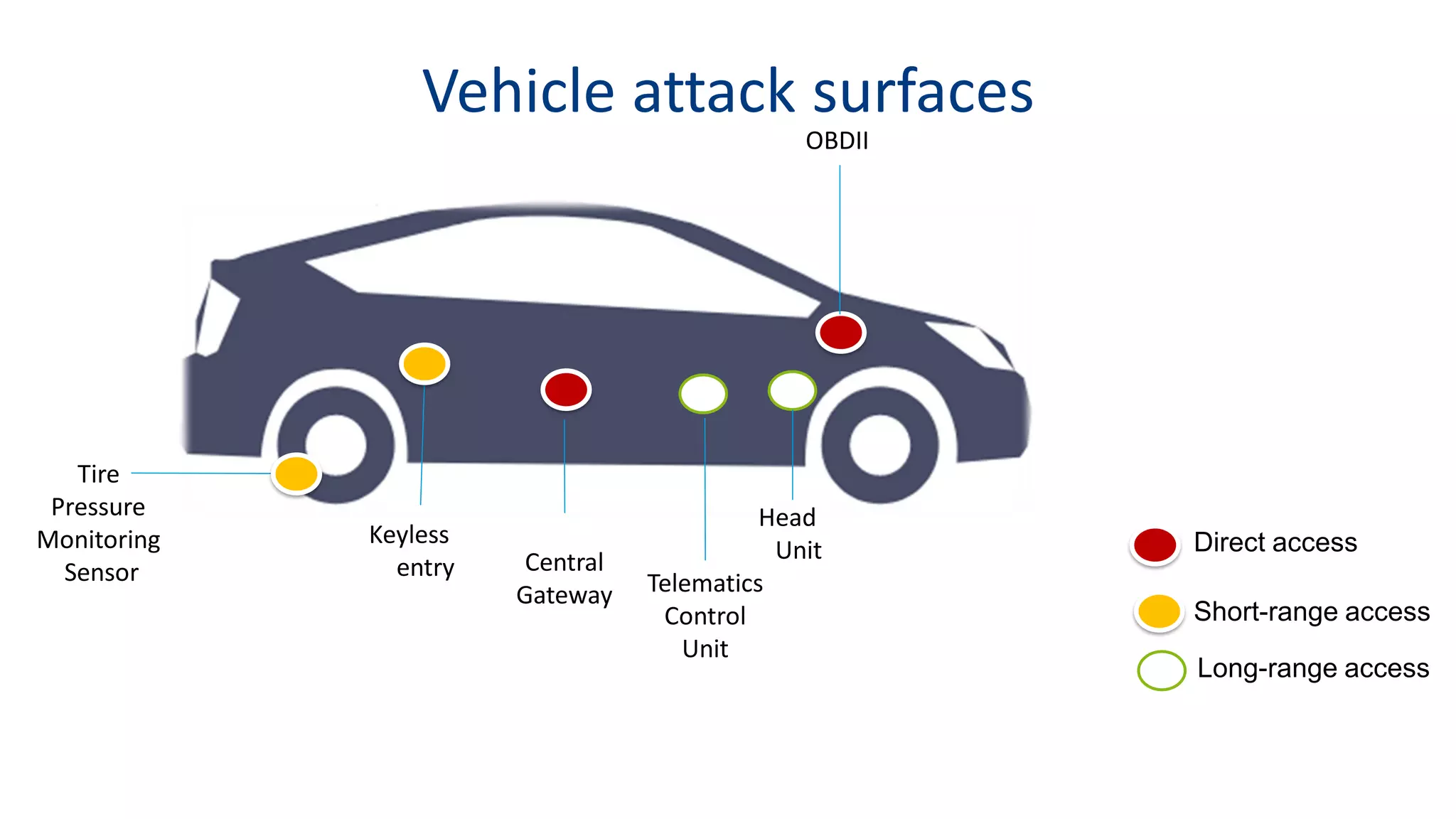 Vehicle attack surfaces
OBDII
Telematics
Control
Unit
Central
Gateway
Keyless
entry
Tire
Pressure
Monitoring
Sensor
Head
Unit Direct access
Long-range access
Short-range access
 