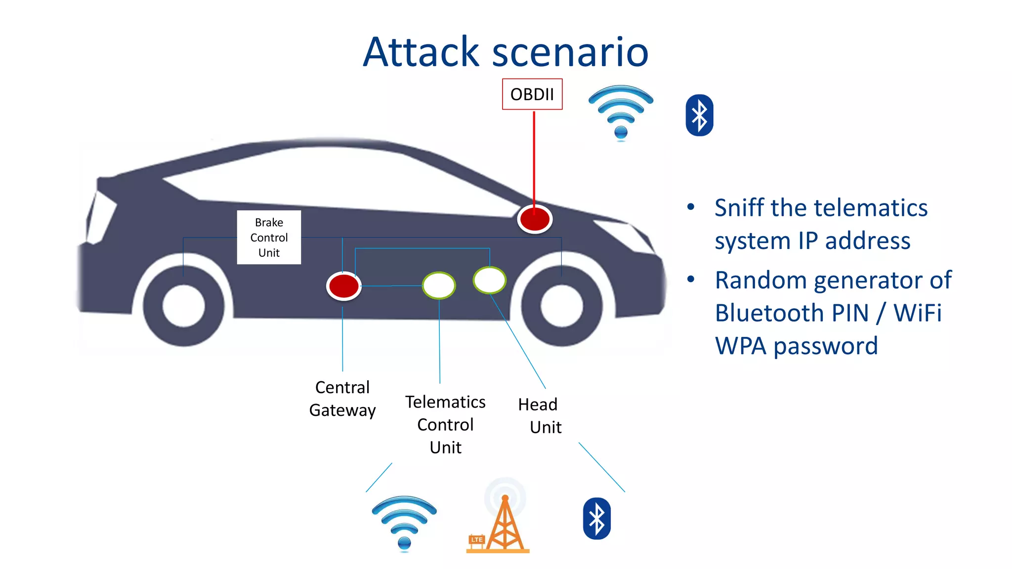 Attack scenario
OBDII
Central
Gateway Head
Unit
Brake
Control
Unit
Telematics
Control
Unit
• Sniff the telematics
system IP address
• Random generator of
Bluetooth PIN / WiFi
WPA password
 