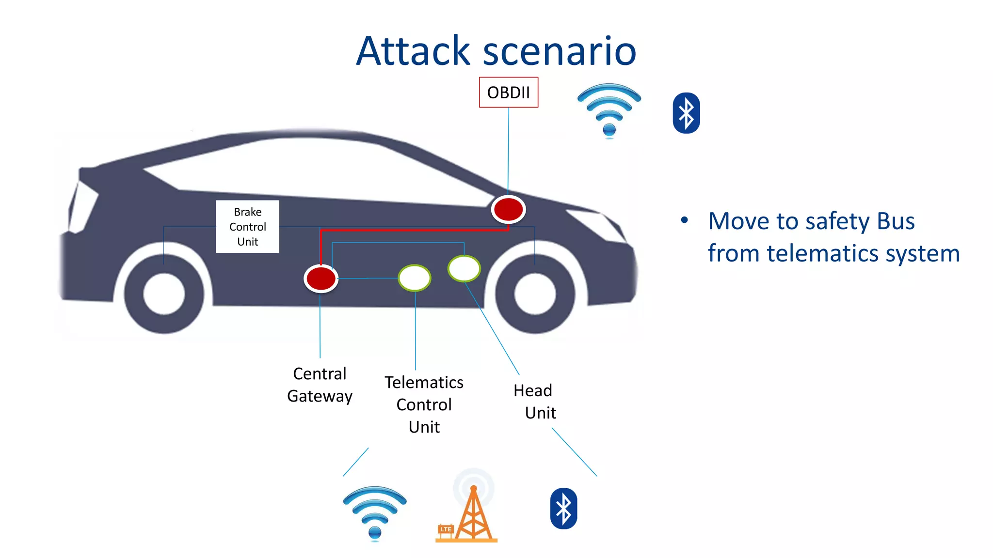 Central
Gateway
Brake
Control
Unit
Head
Unit
Telematics
Control
Unit
• Move to safety Bus
from telematics system
Attack scenario
OBDII
 