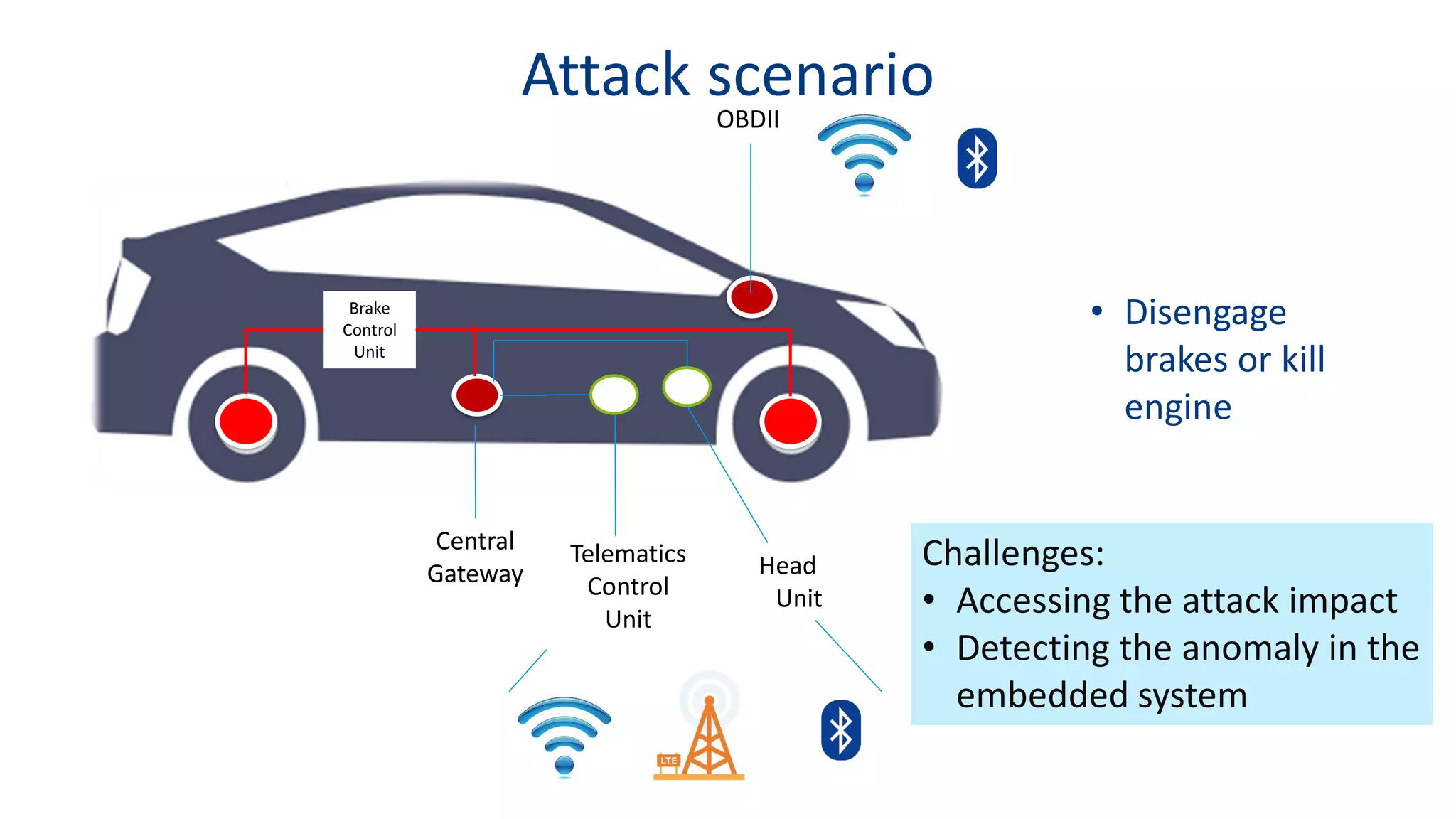 OBDII
Central
Gateway
Brake
Control
Unit
Head
Unit
Telematics
Control
Unit
• Disengage
brakes or kill
engine
Attack scenario
Challenges:
• Accessing the attack impact
• Detecting the anomaly in the
embedded system
 