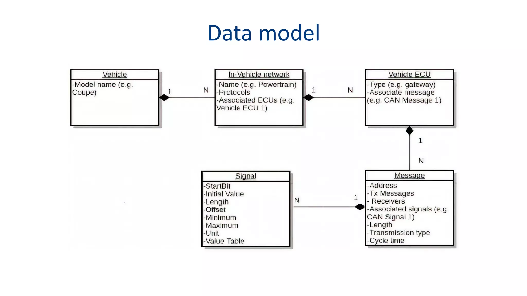 Data model
 