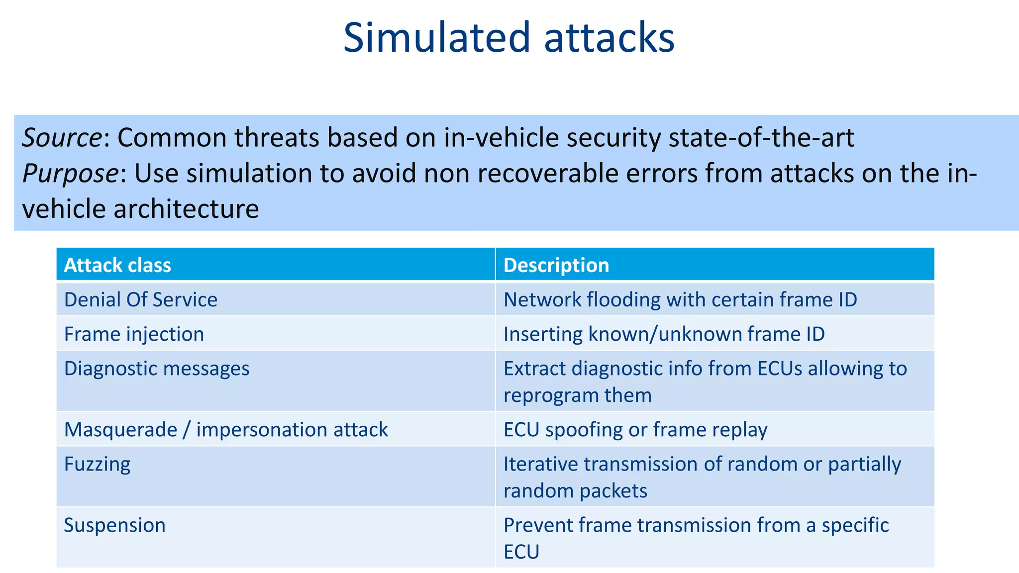 Simulated attacks
Attack class Description
Denial Of Service Network flooding with certain frame ID
Frame injection Inserting known/unknown frame ID
Diagnostic messages Extract diagnostic info from ECUs allowing to
reprogram them
Masquerade / impersonation attack ECU spoofing or frame replay
Fuzzing Iterative transmission of random or partially
random packets
Suspension Prevent frame transmission from a specific
ECU
Source: Common threats based on in-vehicle security state-of-the-art
Purpose: Use simulation to avoid non recoverable errors from attacks on the in-
vehicle architecture
 
