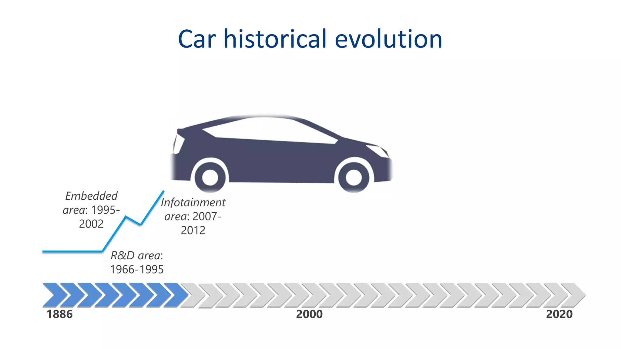 Car historical evolution
1886 2000 2020
R&D area:
1966-1995
Embedded
area: 1995-
2002
Infotainment
area: 2007-
2012
 