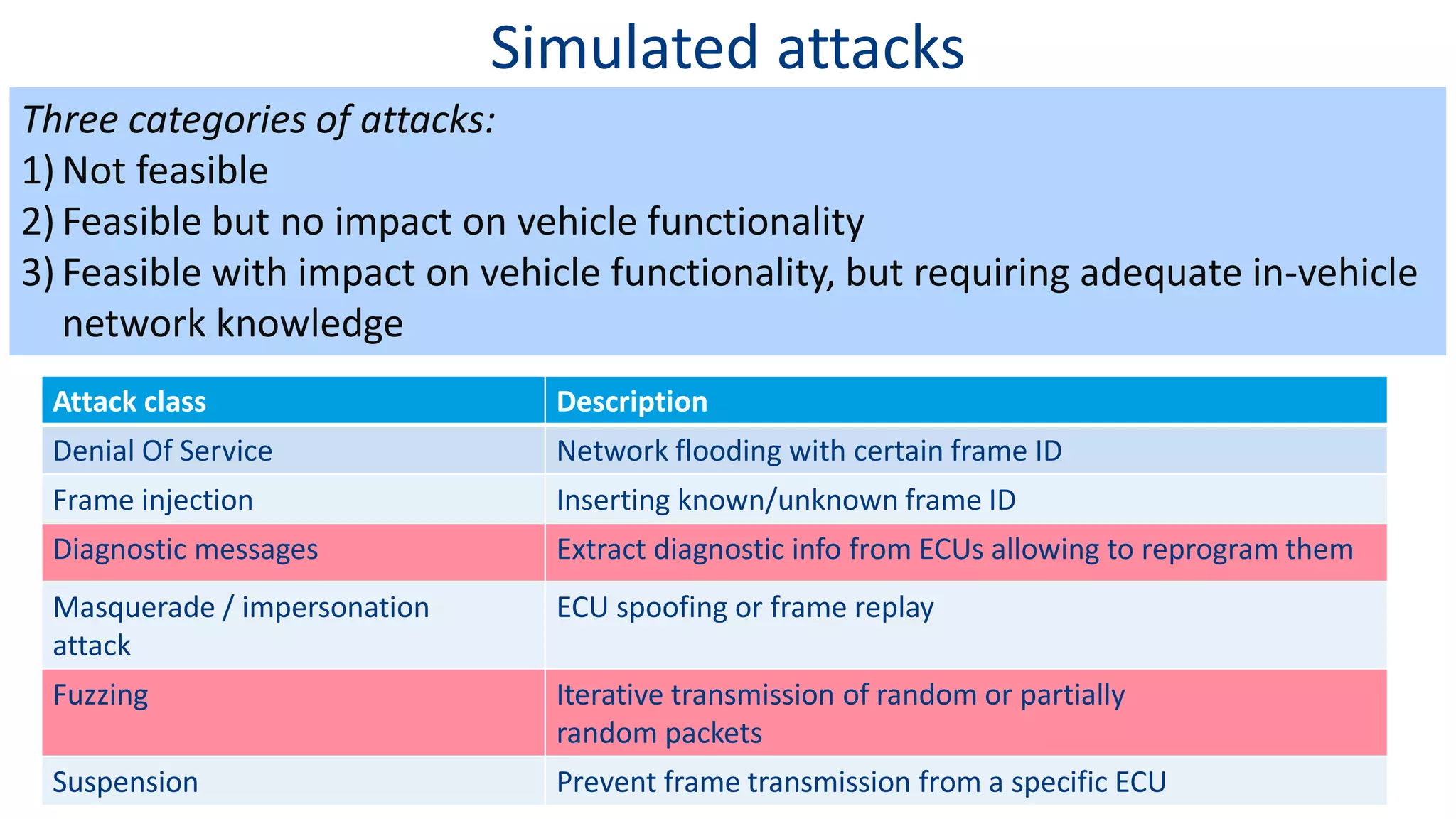 Simulated attacks
Attack class Description
Denial Of Service Network flooding with certain frame ID
Frame injection Inserting known/unknown frame ID
Diagnostic messages Extract diagnostic info from ECUs allowing to reprogram them
Masquerade / impersonation
attack
ECU spoofing or frame replay
Fuzzing Iterative transmission of random or partially
random packets
Suspension Prevent frame transmission from a specific ECU
Three categories of attacks:
1) Not feasible
2) Feasible but no impact on vehicle functionality
3) Feasible with impact on vehicle functionality, but requiring adequate in-vehicle
network knowledge
 