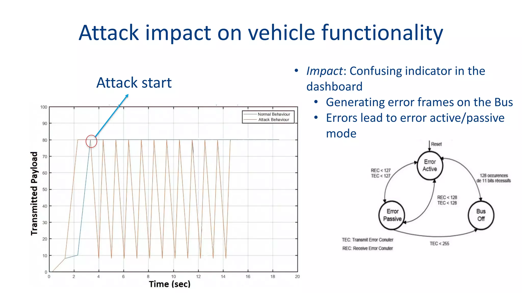 Attack impact on vehicle functionality
Attack start
• Impact: Confusing indicator in the
dashboard
• Generating error frames on the Bus
• Errors lead to error active/passive
mode
 