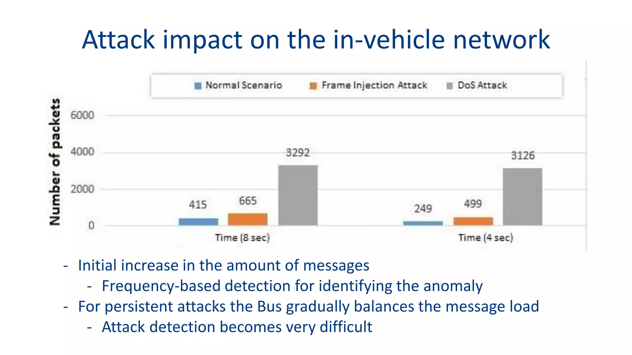 Attack impact on the in-vehicle network
- Initial increase in the amount of messages
- Frequency-based detection for identifying the anomaly
- For persistent attacks the Bus gradually balances the message load
- Attack detection becomes very difficult
 