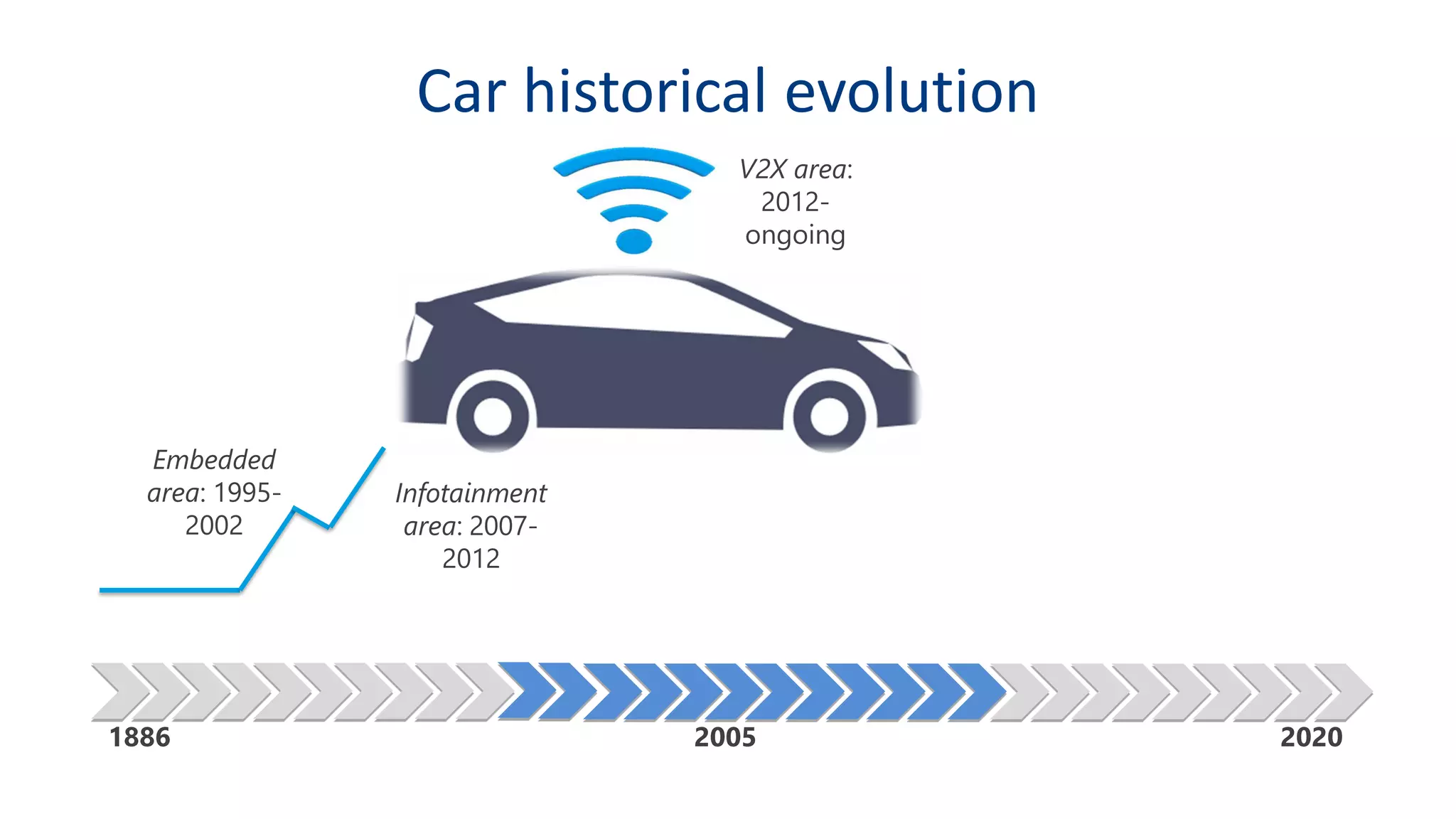 1886 2005 2020
Embedded
area: 1995-
2002
V2X area:
2012-
ongoing
Infotainment
area: 2007-
2012
Car historical evolution
 
