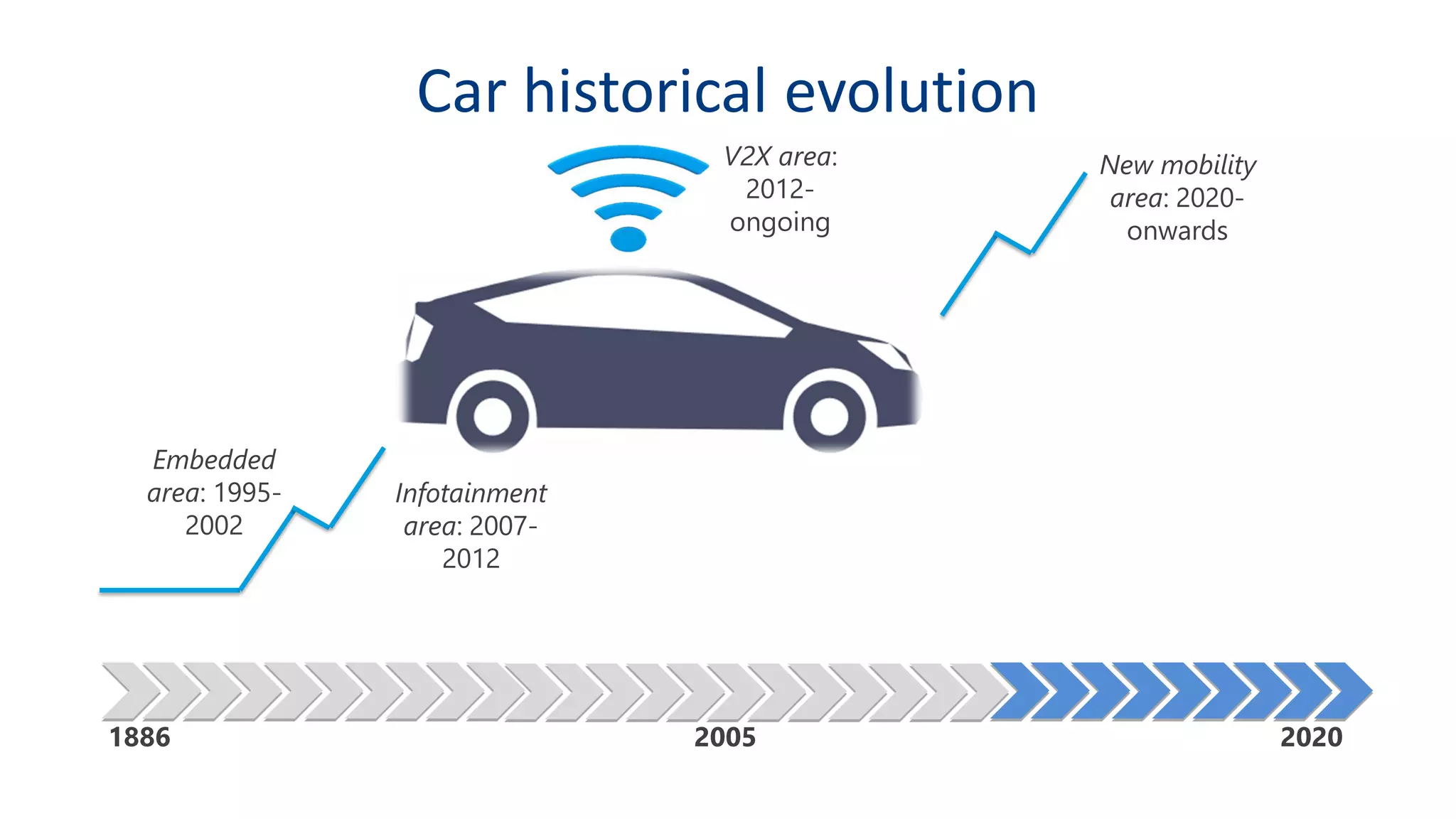 1886 2005 2020
Embedded
area: 1995-
2002
V2X area:
2012-
ongoing
Infotainment
area: 2007-
2012
New mobility
area: 2020-
onwards
Car historical evolution
 