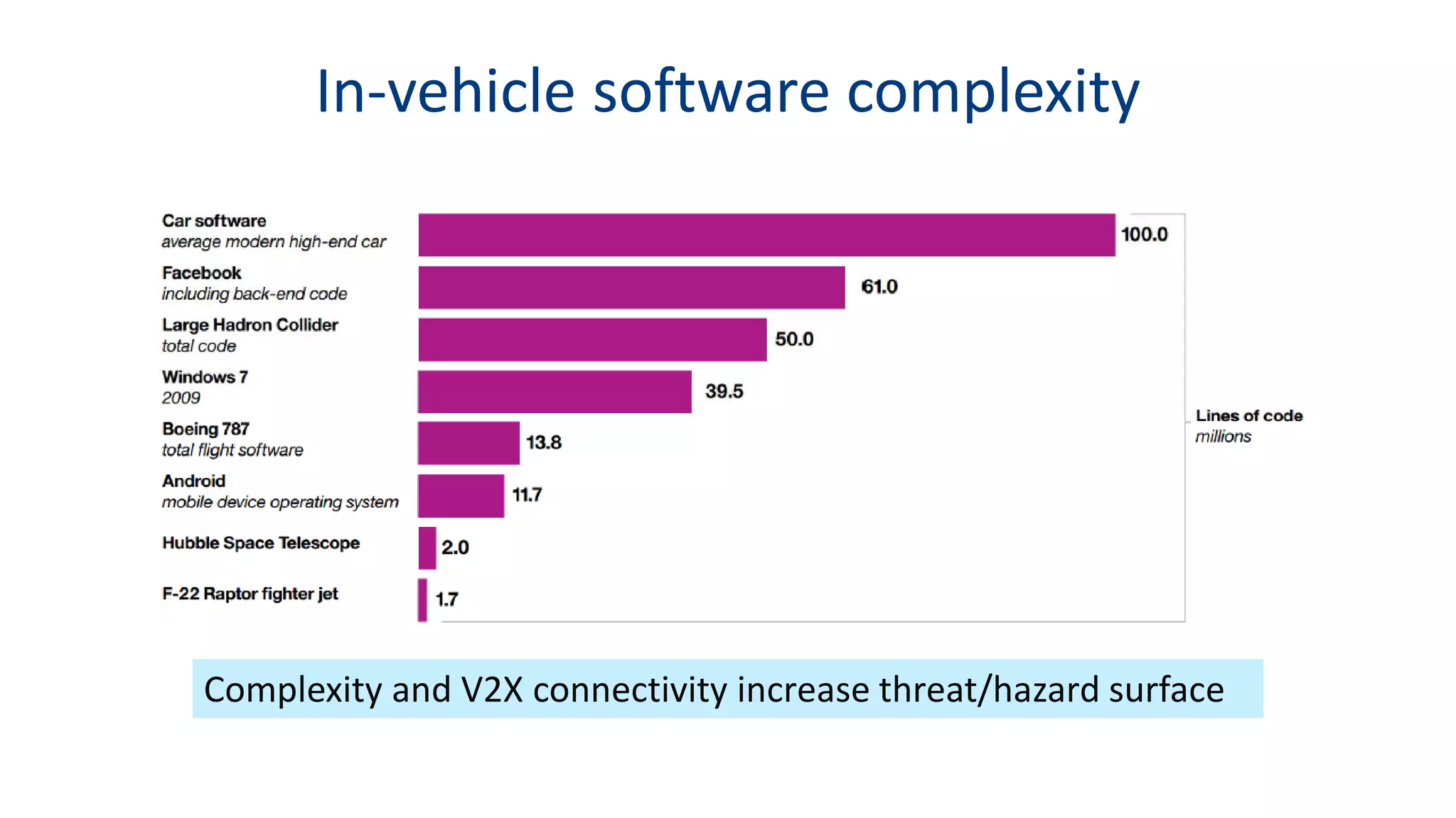 In-vehicle software complexity
Complexity and V2X connectivity increase threat/hazard surface
 