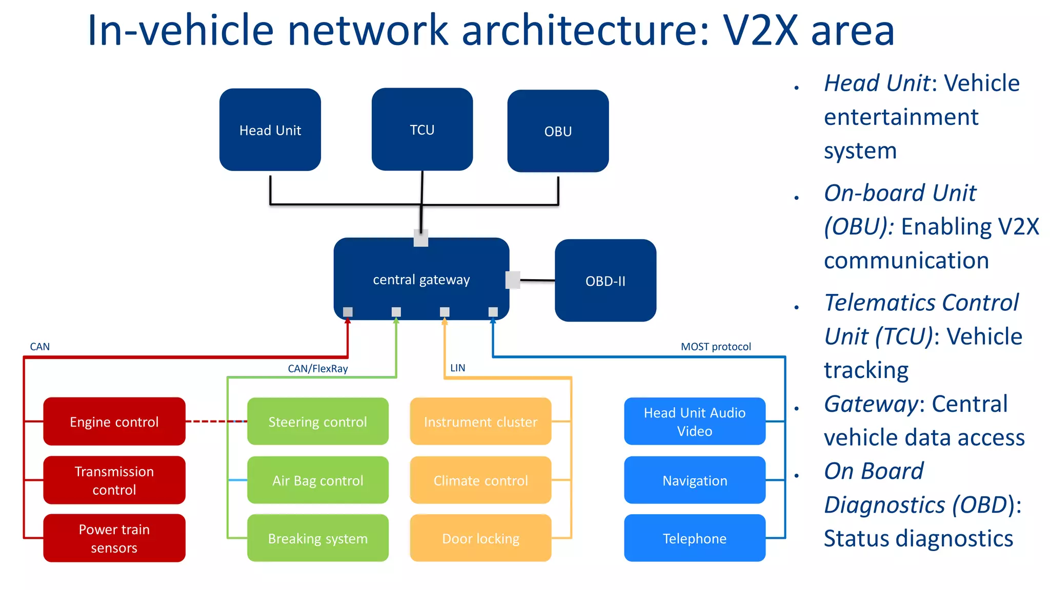 In-vehicle network architecture: V2X area
central gateway
Instrument cluster
Climate control
Door locking
Head Unit Audio
Video
Navigation
Telephone
Steering control
Air Bag control
Breaking system
Engine control
Transmission
control
Power train
sensors
MOST protocolCAN
LINCAN/FlexRay
OBUTCUHead Unit
OBD-II
• Head Unit: Vehicle
entertainment
system
• On-board Unit
(OBU): Enabling V2X
communication
• Telematics Control
Unit (TCU): Vehicle
tracking
• Gateway: Central
vehicle data access
• On Board
Diagnostics (OBD):
Status diagnostics
 