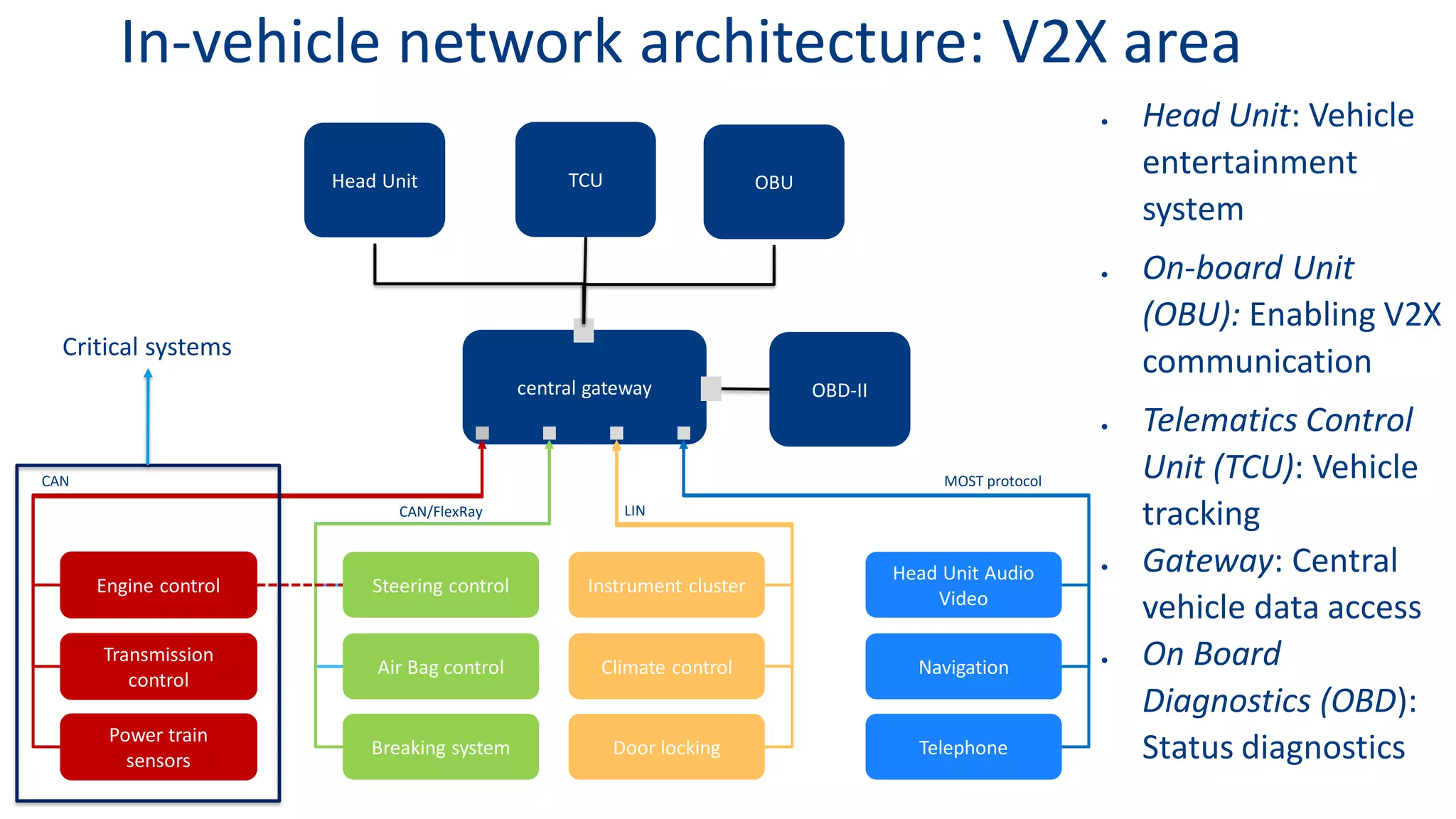 In-vehicle network architecture: V2X area
central gateway
Instrument cluster
Climate control
Door locking
Head Unit Audio
Video
Navigation
Telephone
Steering control
Air Bag control
Breaking system
Engine control
Transmission
control
Power train
sensors
MOST protocolCAN
LINCAN/FlexRay
OBUTCUHead Unit
OBD-II
Critical systems
• Head Unit: Vehicle
entertainment
system
• On-board Unit
(OBU): Enabling V2X
communication
• Telematics Control
Unit (TCU): Vehicle
tracking
• Gateway: Central
vehicle data access
• On Board
Diagnostics (OBD):
Status diagnostics
 