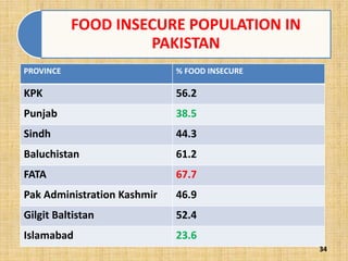 FOOD INSECURE POPULATION IN
PAKISTAN
PROVINCE % FOOD INSECURE
KPK 56.2
Punjab 38.5
Sindh 44.3
Baluchistan 61.2
FATA 67.7
Pak Administration Kashmir 46.9
Gilgit Baltistan 52.4
Islamabad 23.6
34
 